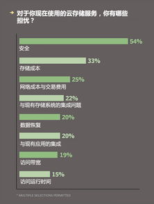 企業(yè)云存儲驅(qū)動網(wǎng)絡與信息安全軟件需求增長