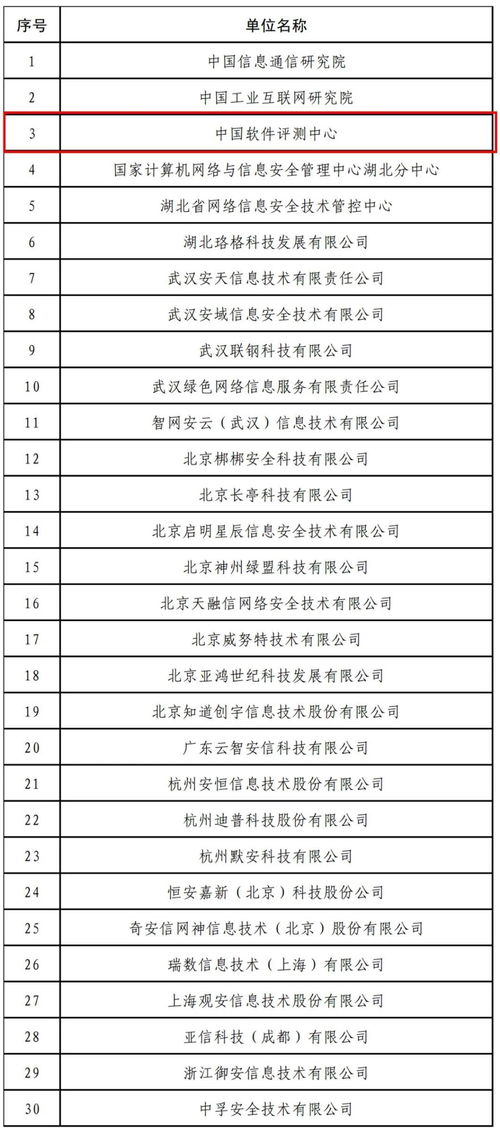 中國軟件評測中心入選湖北省通信管理局第二屆網(wǎng)絡安全技術支撐單位